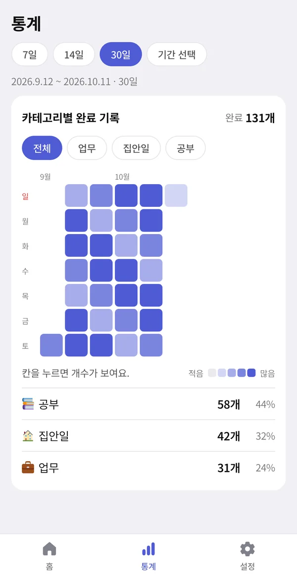 통계 화면의 잔디. 30일 동안 끝낸 할 일 131개가 날짜별로 진한 칸과 연한 칸으로 쌓여 있어요.